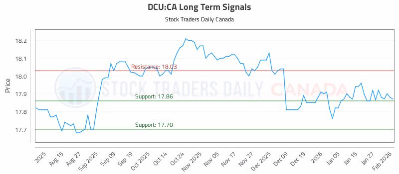 Stock Chart for DCU:CA