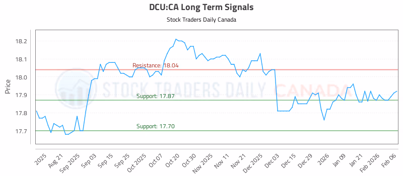 Stock Chart for DCU:CA