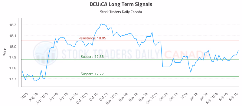 Stock Chart for DCU:CA