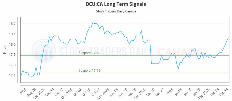 Stock Chart for DCU:CA