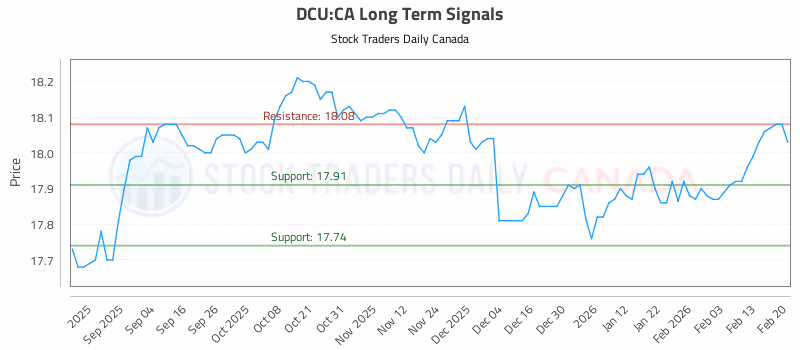 Stock Chart for DCU:CA