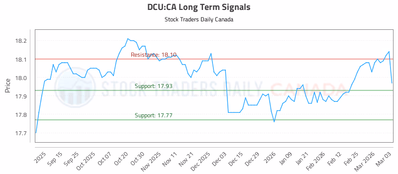 Stock Chart for DCU:CA