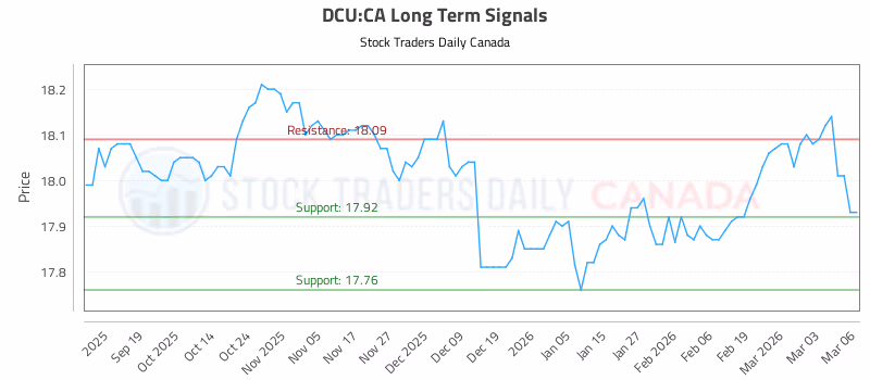 Stock Chart for DCU:CA