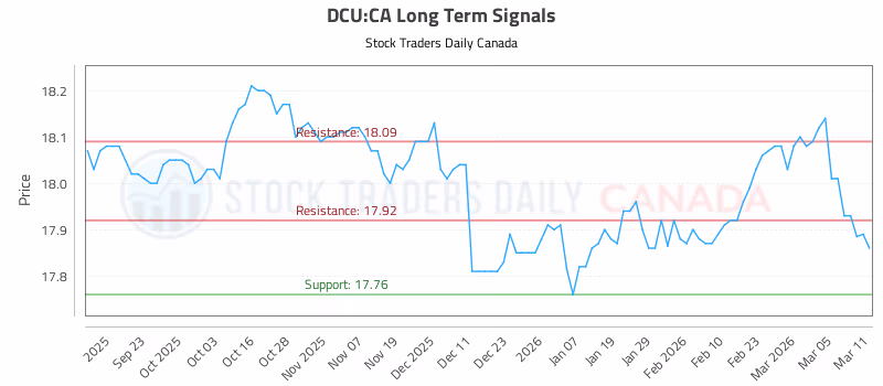 Stock Chart for DCU:CA