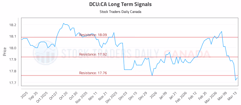 Stock Chart for DCU:CA