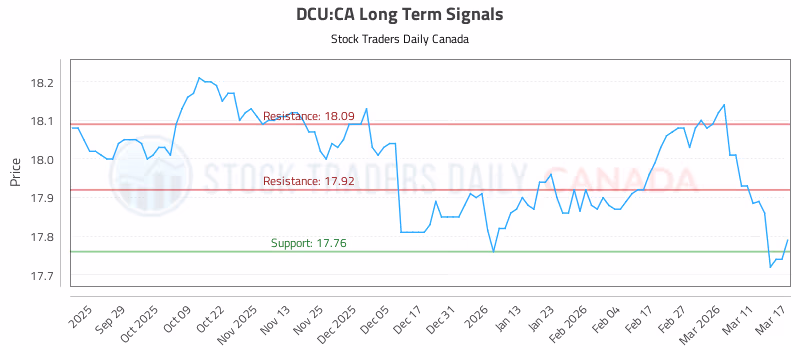 Stock Chart for DCU:CA