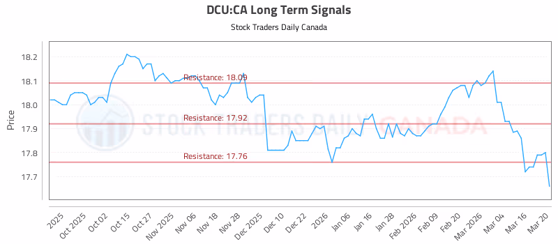 Stock Chart for DCU:CA