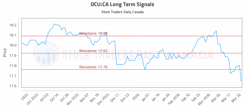 Stock Chart for DCU:CA