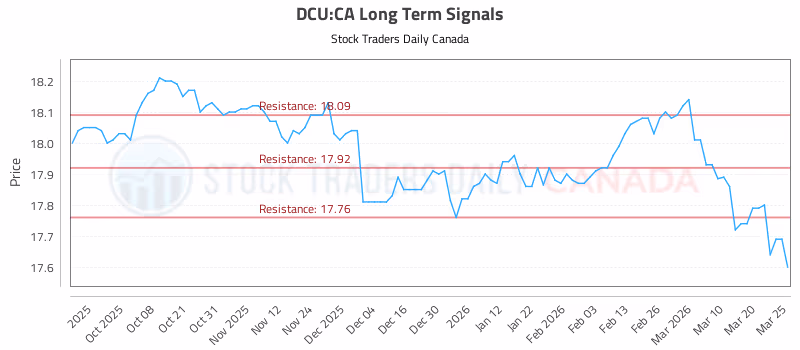 Stock Chart for DCU:CA