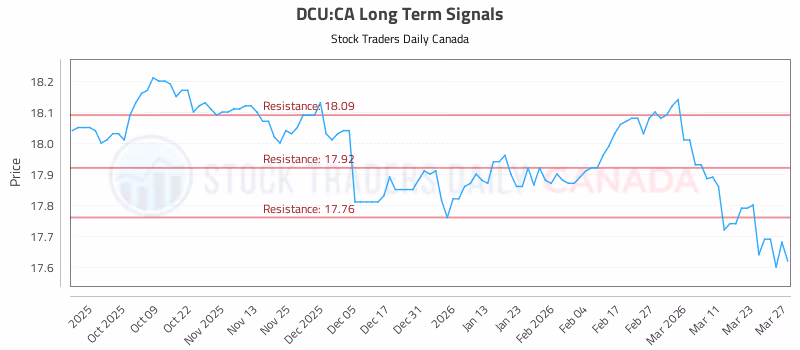 Stock Chart for DCU:CA