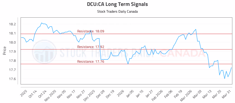 Stock Chart for DCU:CA