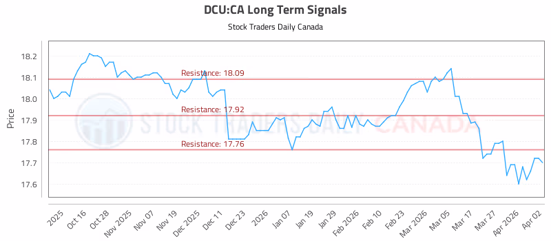 Stock Chart for DCU:CA