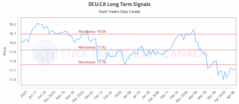 Stock Chart for DCU:CA