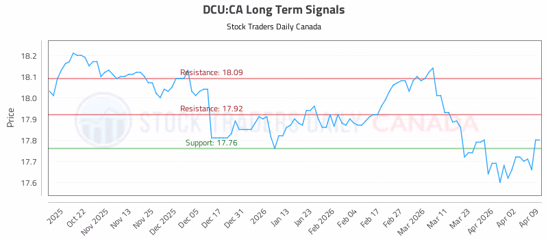 Stock Chart for DCU:CA