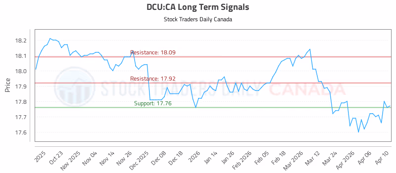 Stock Chart for DCU:CA