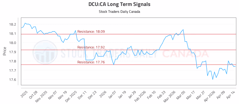 Stock Chart for DCU:CA
