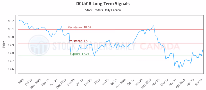 Stock Chart for DCU:CA