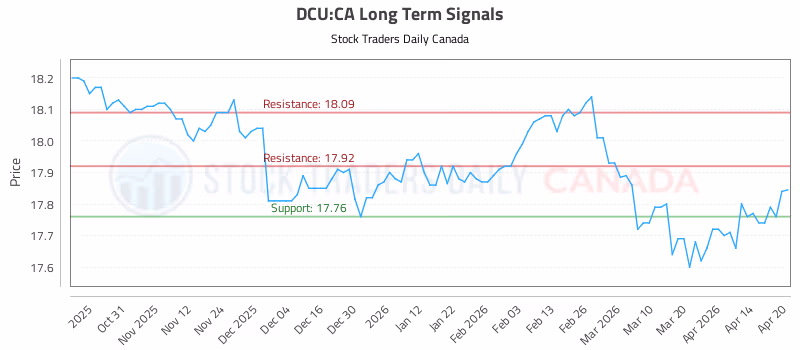 Stock Chart for DCU:CA