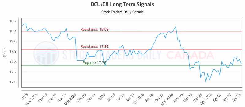 Stock Chart for DCU:CA