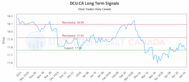Stock Chart for DCU:CA