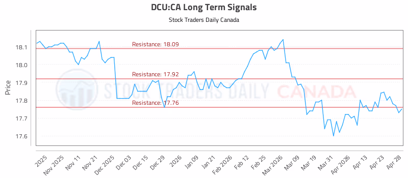 Stock Chart for DCU:CA