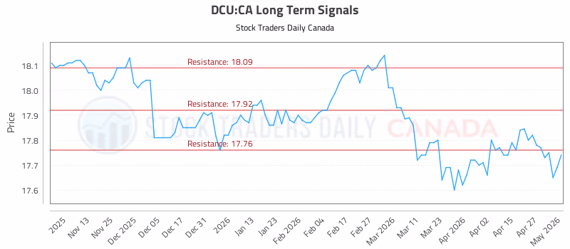 Stock Chart for DCU:CA