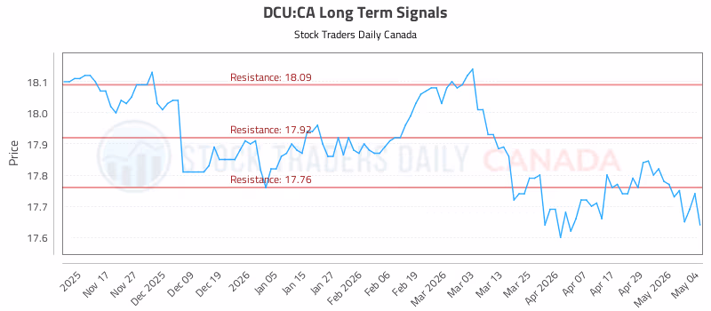 Stock Chart for DCU:CA