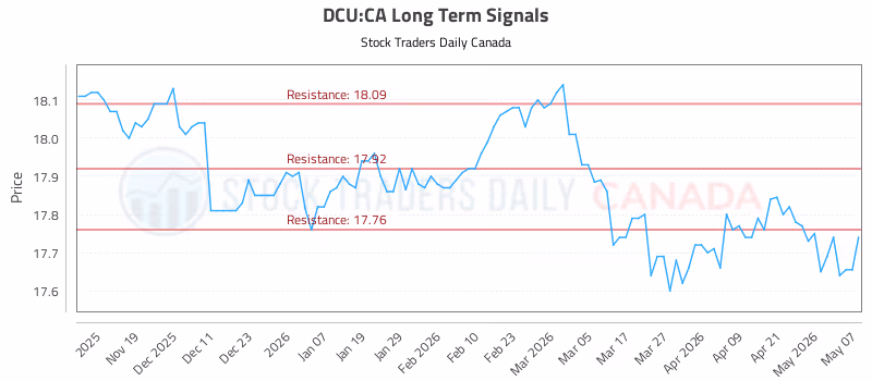Stock Chart for DCU:CA