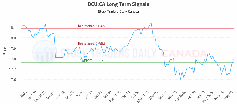 Stock Chart for DCU:CA