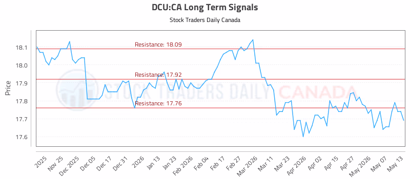 Stock Chart for DCU:CA