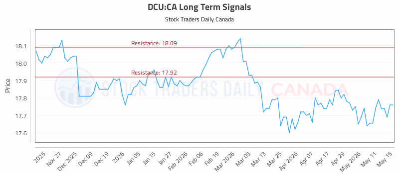 Stock Chart for DCU:CA