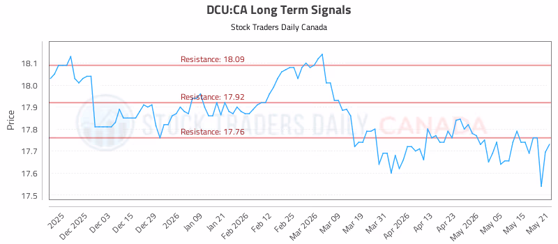 Stock Chart for DCU:CA