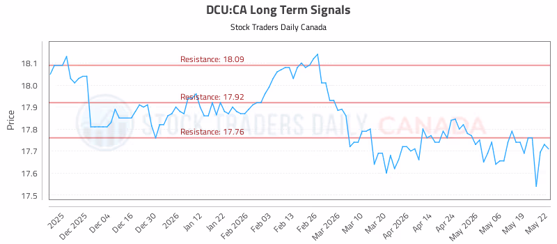 Stock Chart for DCU:CA