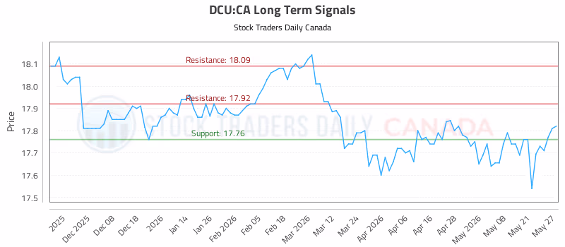 Stock Chart for DCU:CA
