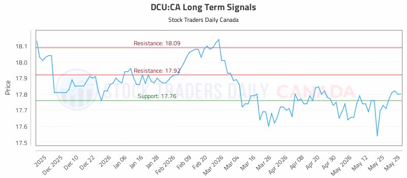 Stock Chart for DCU:CA