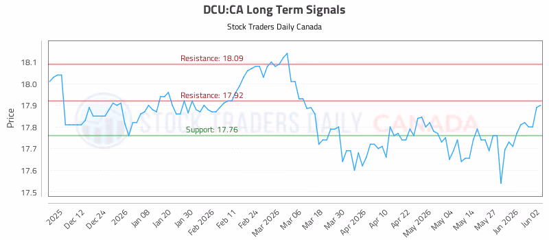 Stock Chart for DCU:CA
