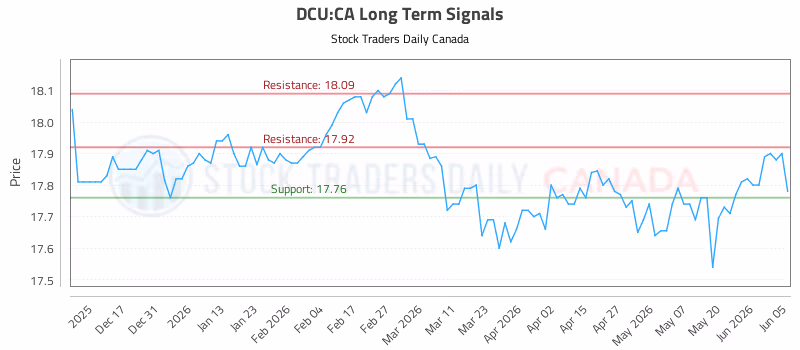 Stock Chart for DCU:CA
