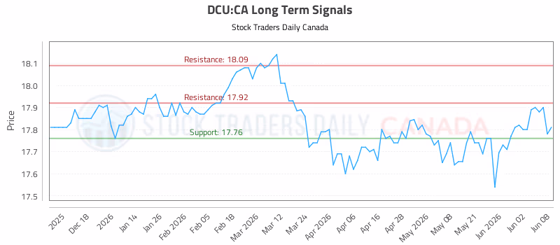 Stock Chart for DCU:CA