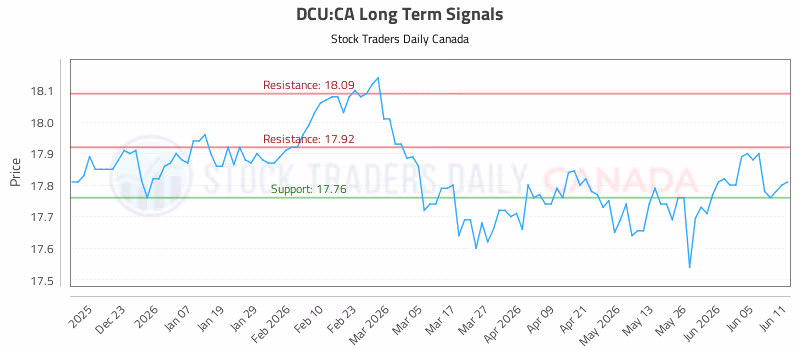 Stock Chart for DCU:CA
