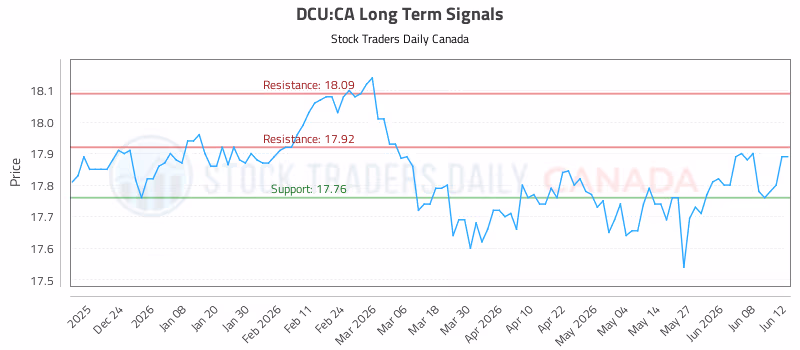 Stock Chart for DCU:CA