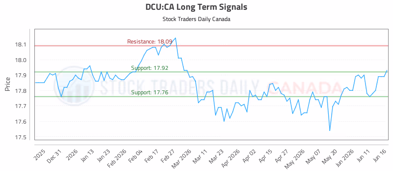 Stock Chart for DCU:CA