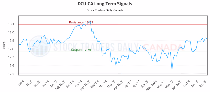 Stock Chart for DCU:CA