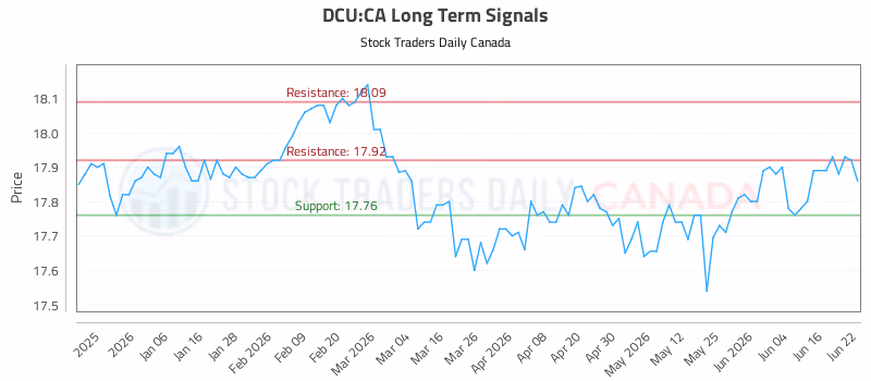Stock Chart for DCU:CA