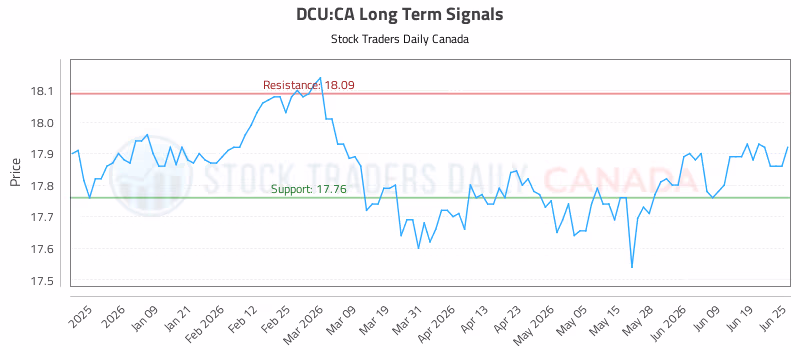 Stock Chart for DCU:CA