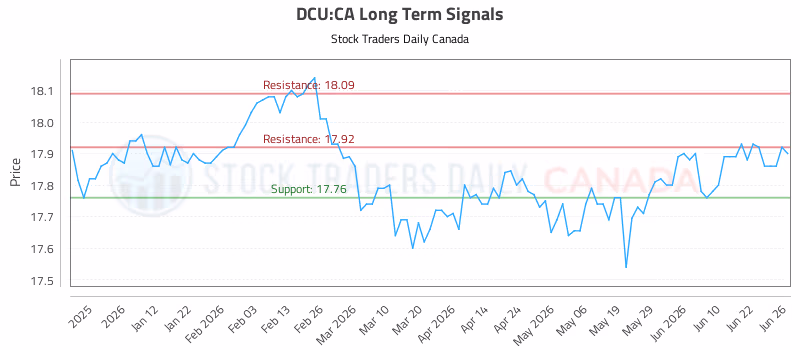 Stock Chart for DCU:CA
