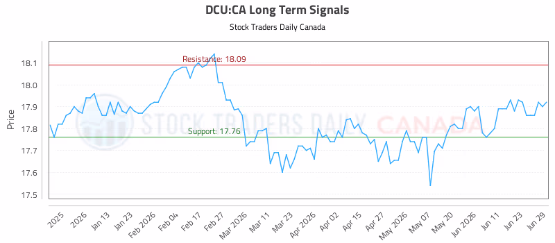 Stock Chart for DCU:CA
