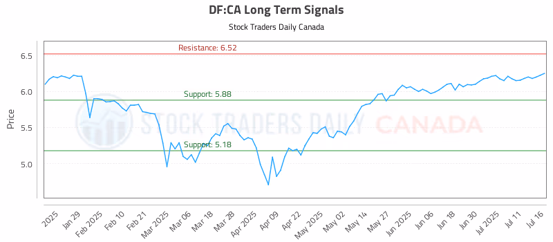 Stock Chart for DF:CA