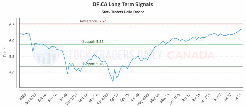 Stock Chart for DF:CA