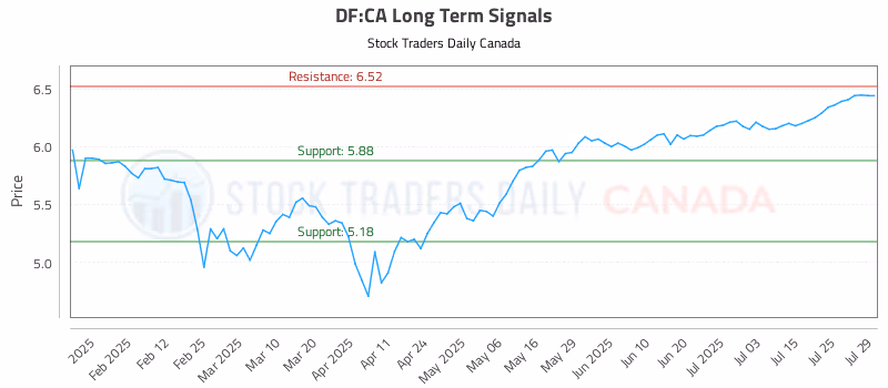 Stock Chart for DF:CA
