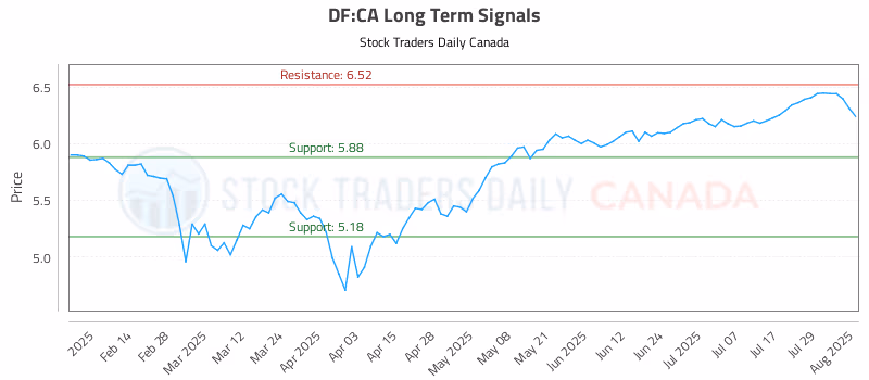 Stock Chart for DF:CA